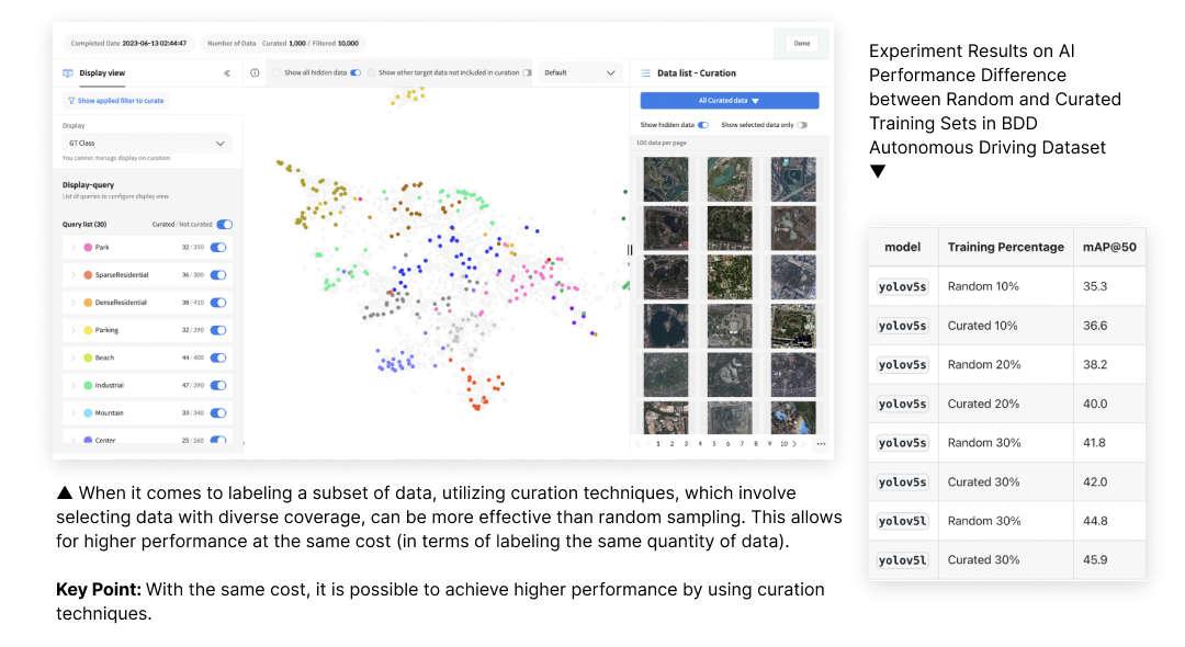 Experiment Results on AI Performance Difference between Random and Curated Training Sets in BDD Autonomous Driving Dataset