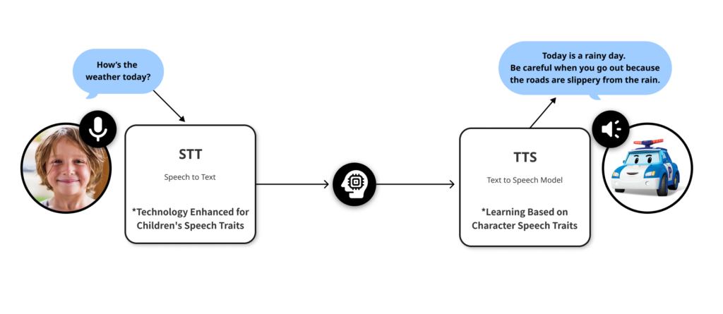 process of Datumo's AI app MoMoJam's TTS and STT technology