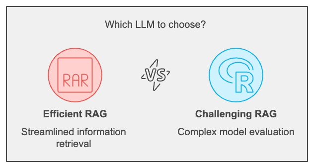 Comparison between Efficient and challenging RAG