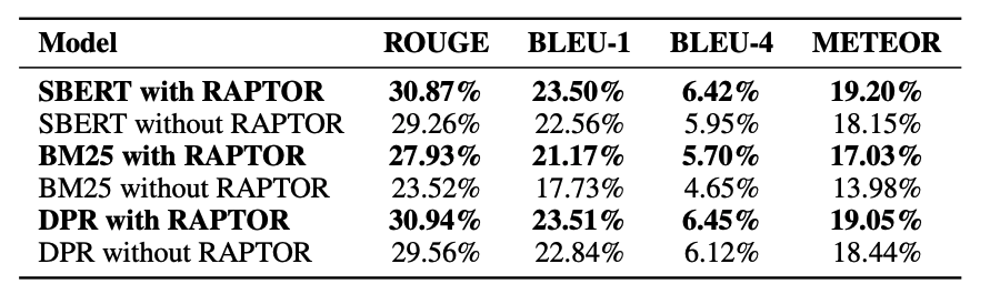 Performance comparison across the QuALITY and QASPER datasets.