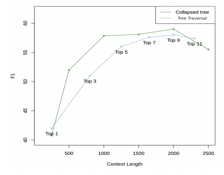 Comparison of various top-k tree searches and Collapsed Tree Retrieval on the QASPER dataset.