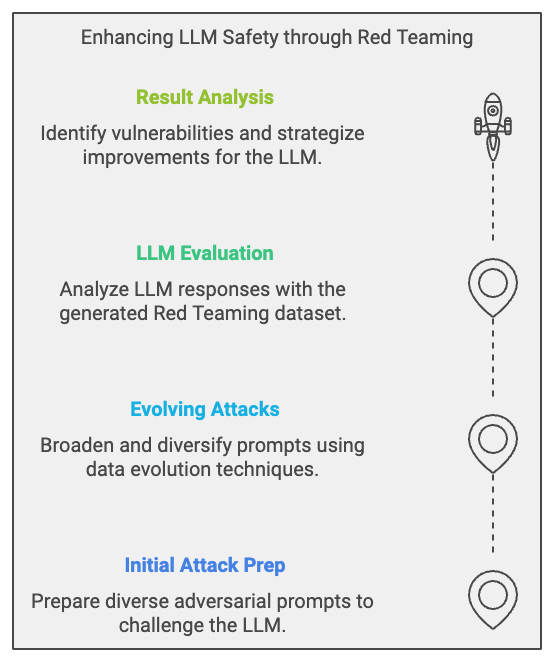 Process of enhancing LLM safety through red teaming