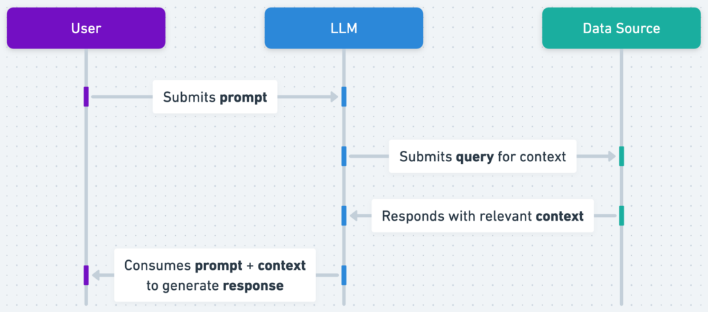 Basic RAG workflow