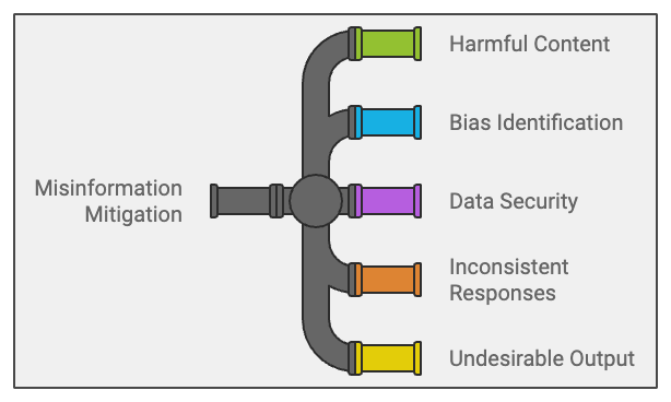 LLM Red Teaming - Misinformation Mitigation