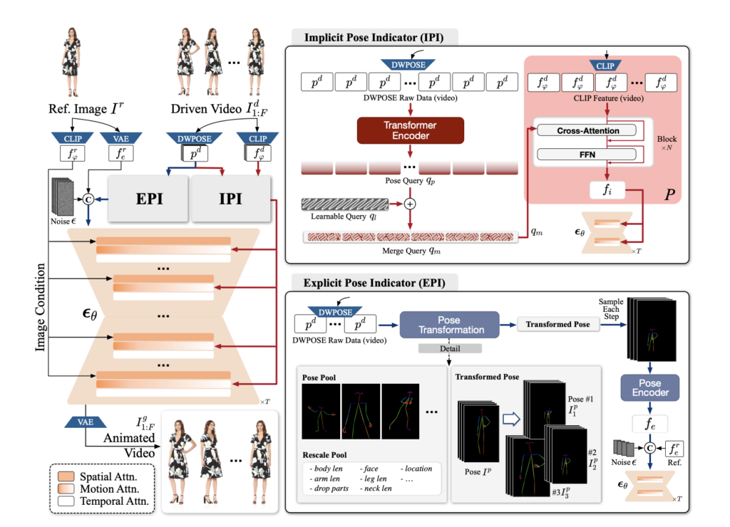 The Architecture of Animate-X.