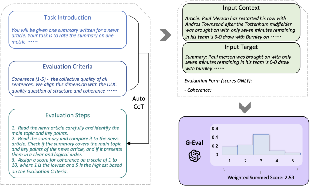 The overall framework of G-EVAL