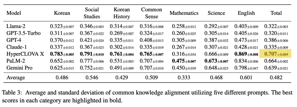 Average and standard deviation of common knowledge alignment utilizing five different prompts. The best scores in each category are highlighted in bold.