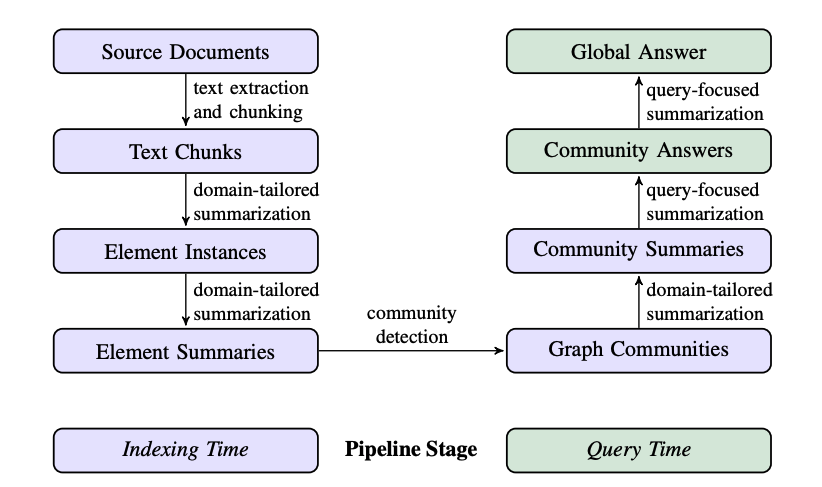 Graph RAG pipeline.