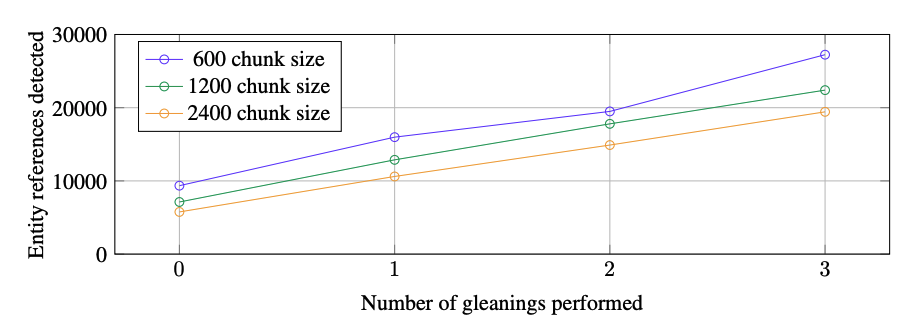 How the entity references detected in the HotPotQA dataset.