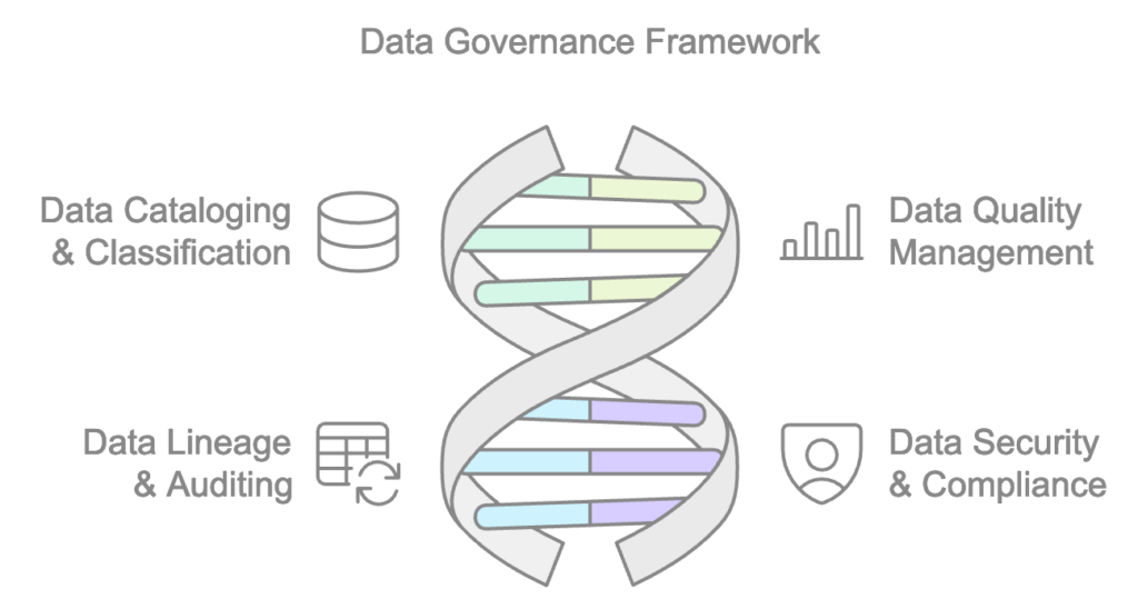 Key Components of a Data Governance Framework