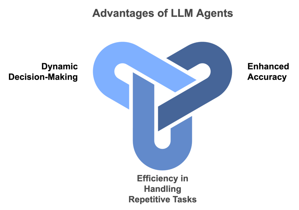 Key Advantages of LLM Agents