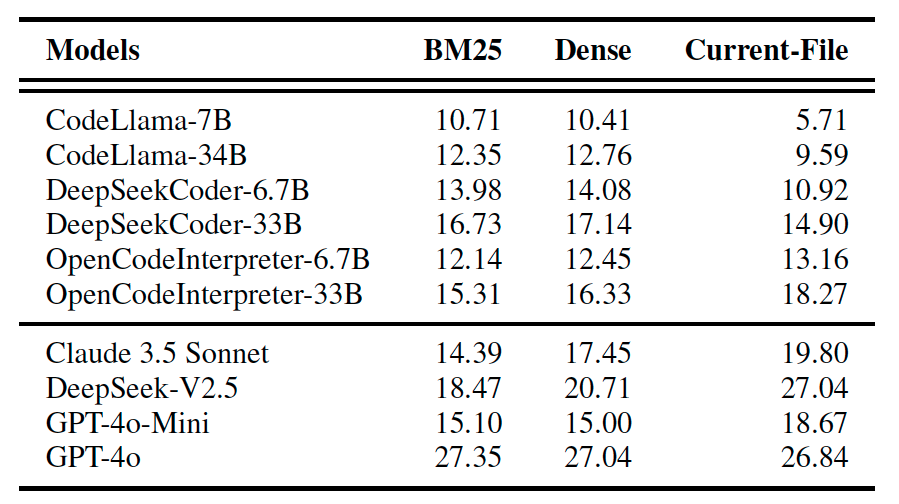 Pass@1(%) of SOTA LLMs on REPOCOD