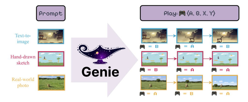 About Google's Genie(Generative Interactive Environments)