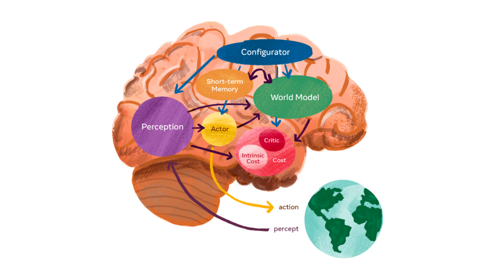 A system architecture for autonomous intelligence.