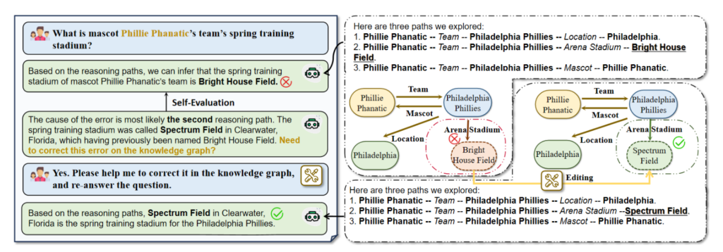 The illustration of knowledge traceability and correctability of ToG