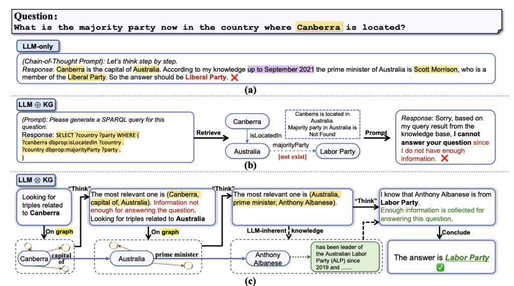 Representative workflow of three LLM reasoning paradigms