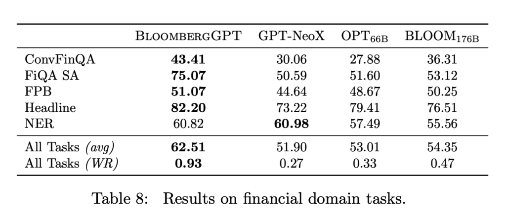 BloombergGPT's from scratch pre-training results on financial domain tasks