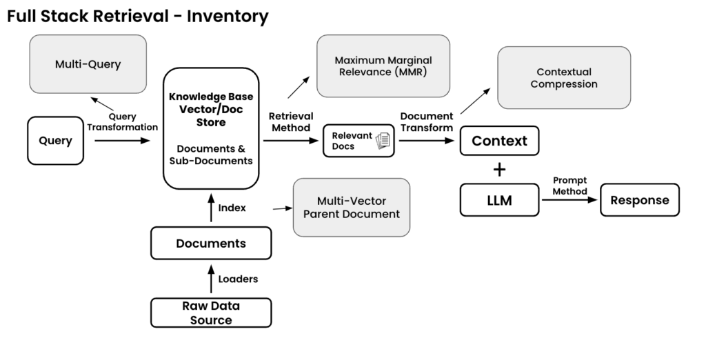 Full-stack retrieval