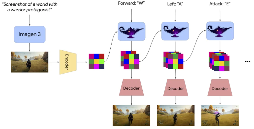 How Google's Genie2 works