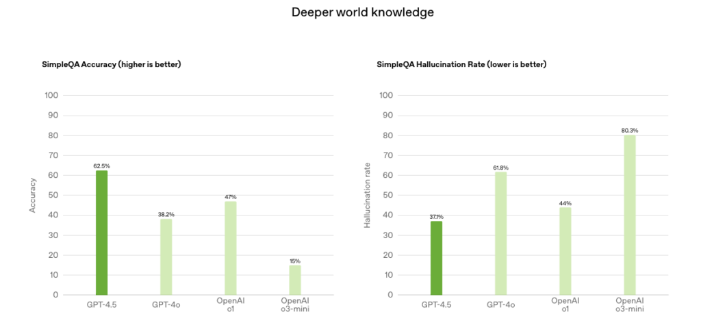 gpt-4.5 performance