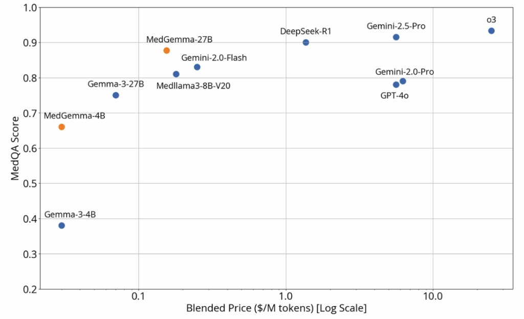MedGemma’s baseline performance on clinical knowledge and reasoning tasks is similar to that of much larger models. Source: Google