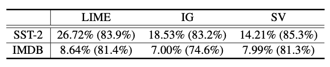Ratio of duplication among the top 5 important words across models. Source: Datumo.