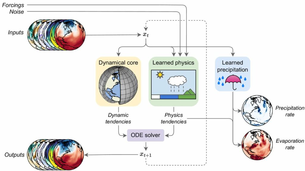 The hybrid framework architecture of NeuralGCM. Source: Google.