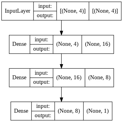 Understanding Input Data Shapes For Neural Networks in TensorFlow Keras ...