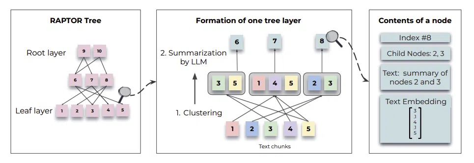 RAPTOR: The Future of Retrieval-Augmented Language Models - Datumo-All ...