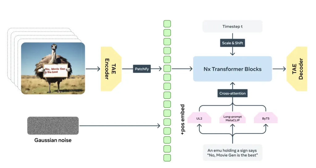 Movie Gen video's architecture