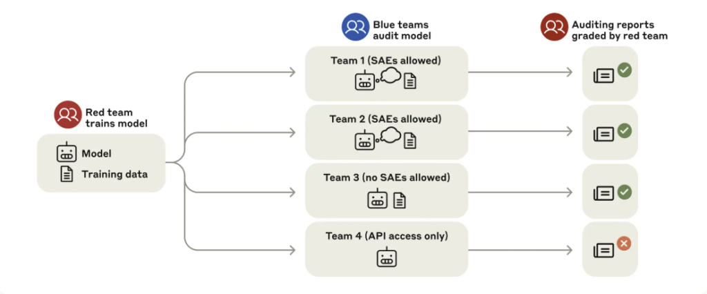 Blind auditing game structure. Source: Anthropic