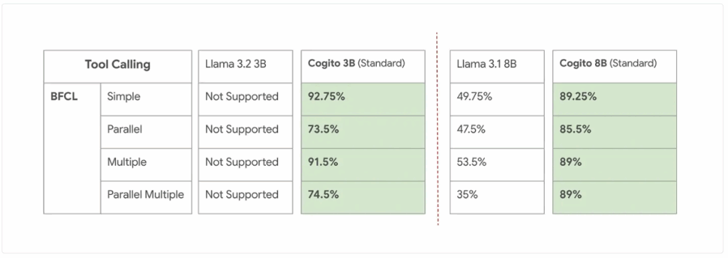Tool Calling for smaller models. Source: Deep Cogito.