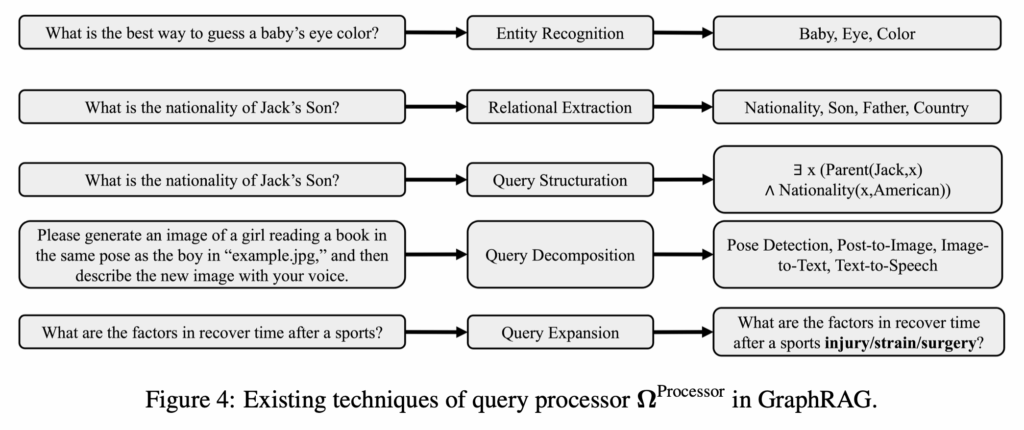 techniques of query processor in GraphRAG