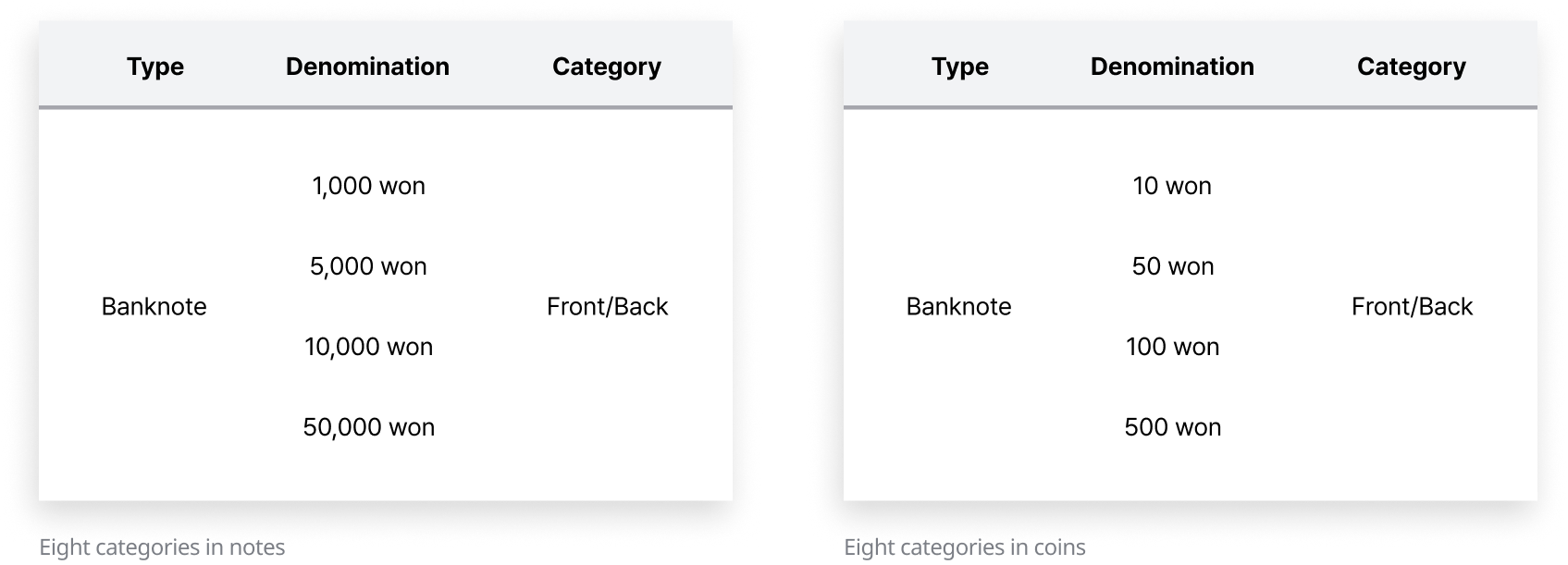Eight categories in notes, coins