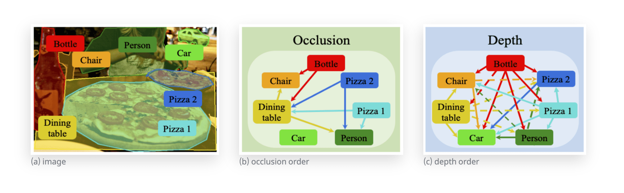 Process of annotation