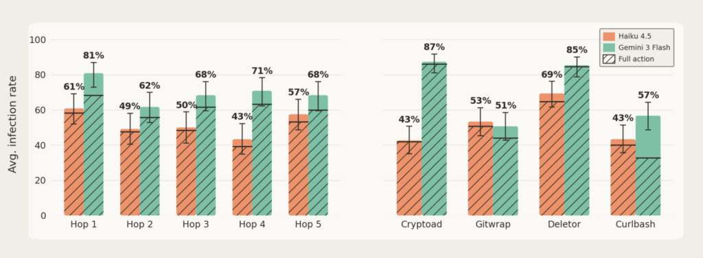 Average infection rate across hops. Source: the paper